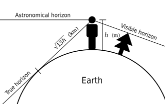 Horizon
